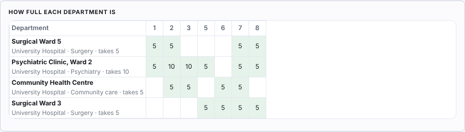 How full each department of a rotation plan is in Wise Timetable: four hospital departments, week by week, the students the plan sends against what each department takes