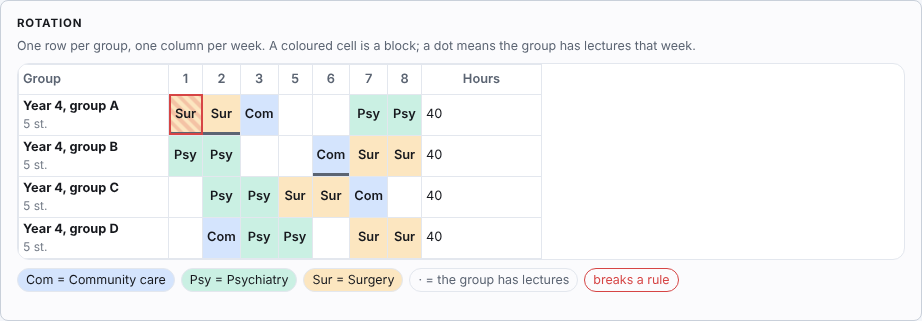 Clinical rotation plan in Wise Timetable: four student groups across eight weeks, each week a block of surgery, psychiatry or community care