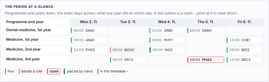 An exam period calendar in Wise Timetable: four programme-years across one week, each exam a chip with its time and course code, one date bending a rule and one clash