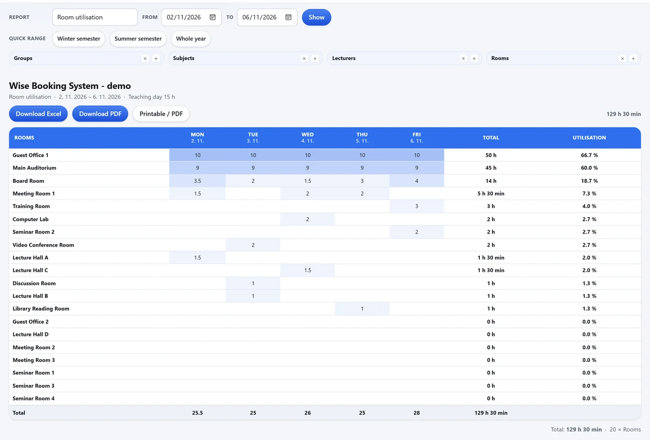The room utilisation report for one week: hours per room and day, totals and utilisation